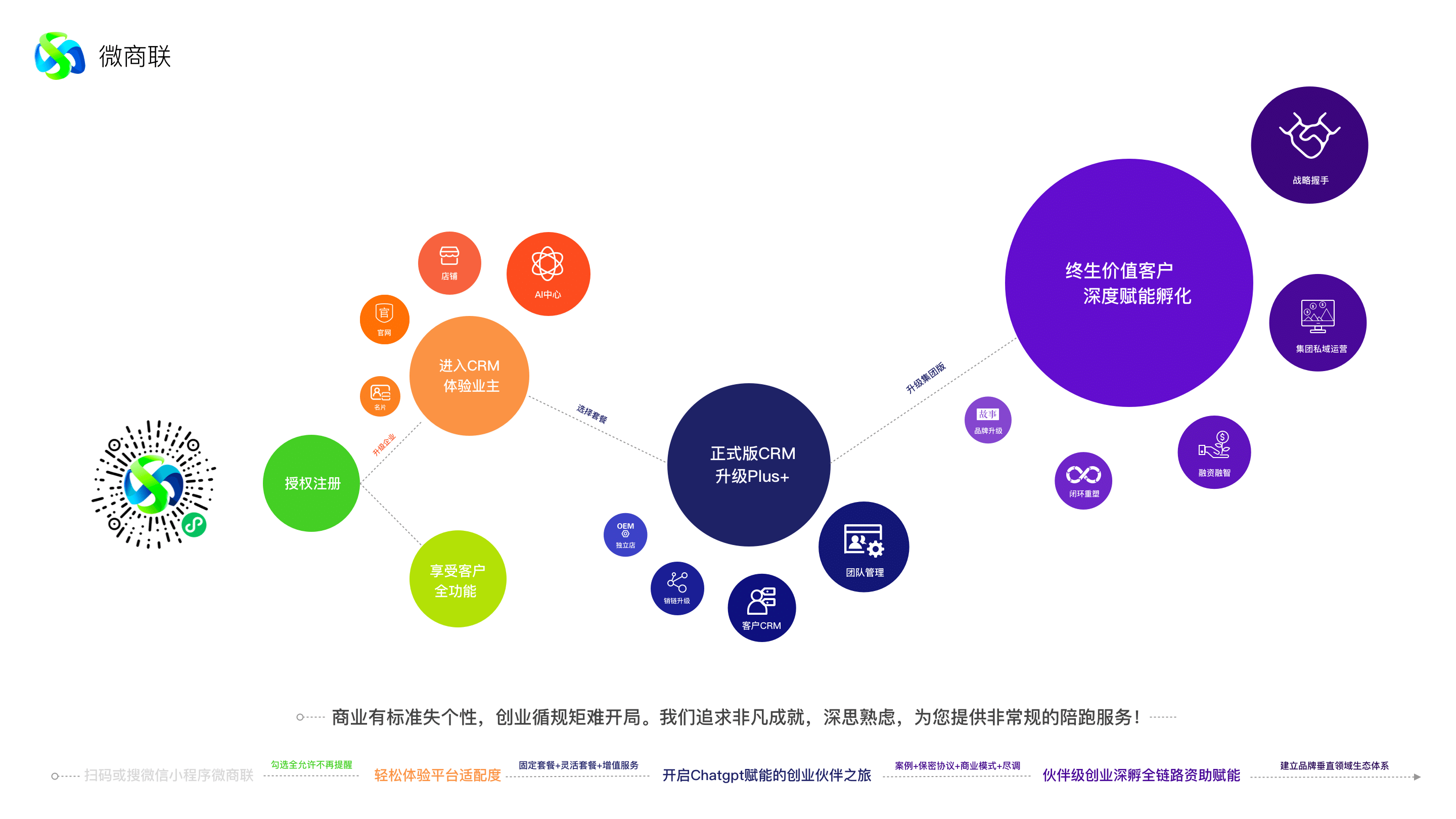 创业陪跑进阶流程